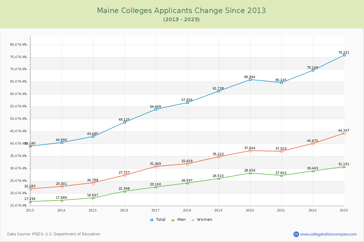 Maine  Colleges Applicants Trends Chart