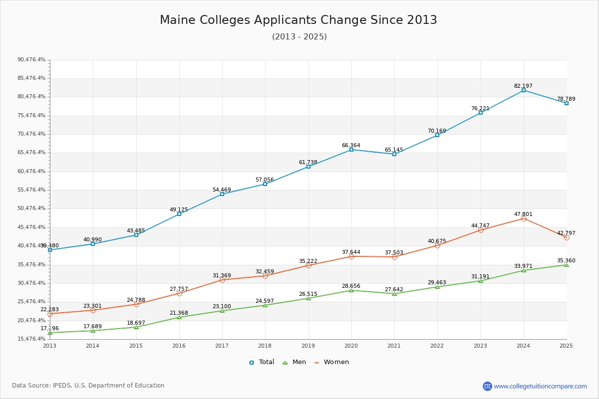 Maine Colleges Applicants Trends Chart