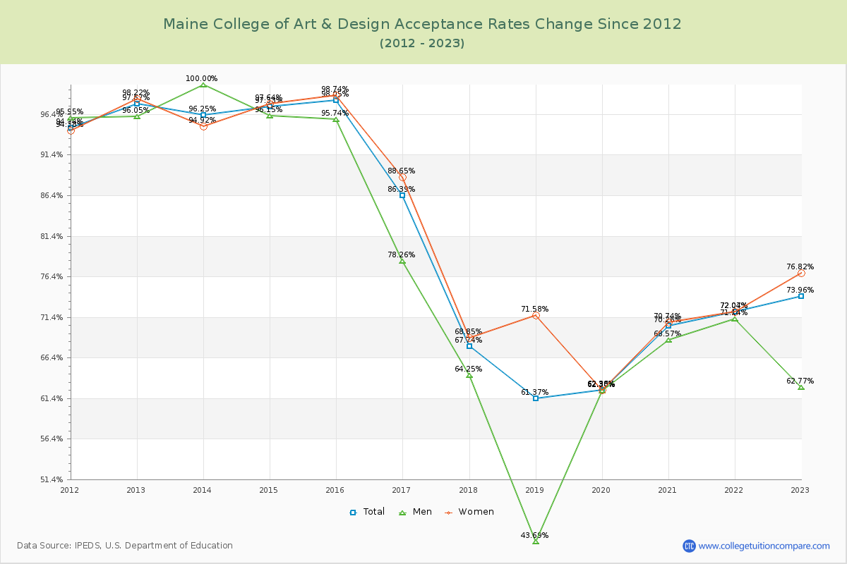 Maine College of Art & Design Acceptance Rate Changes Chart