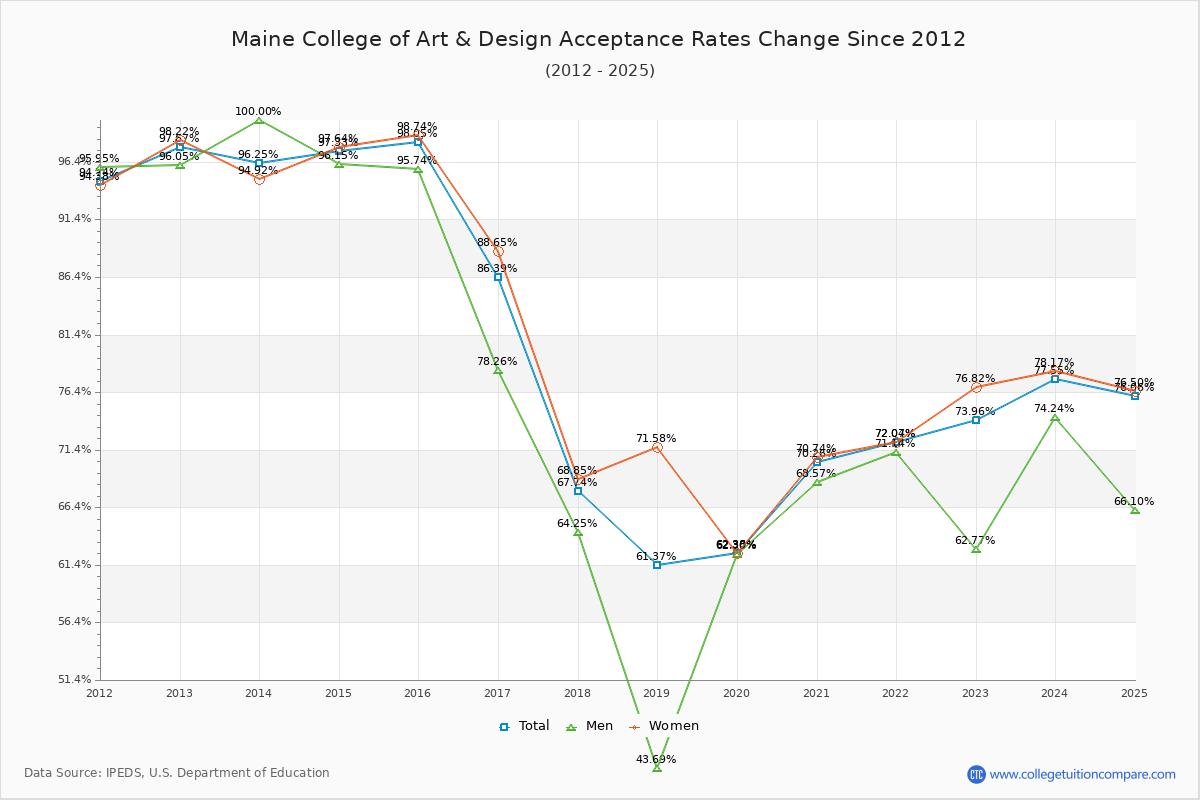 Maine College of Art & Design Acceptance Rate Trends Over Time - Historical Admission Rate Data Visualization Chart