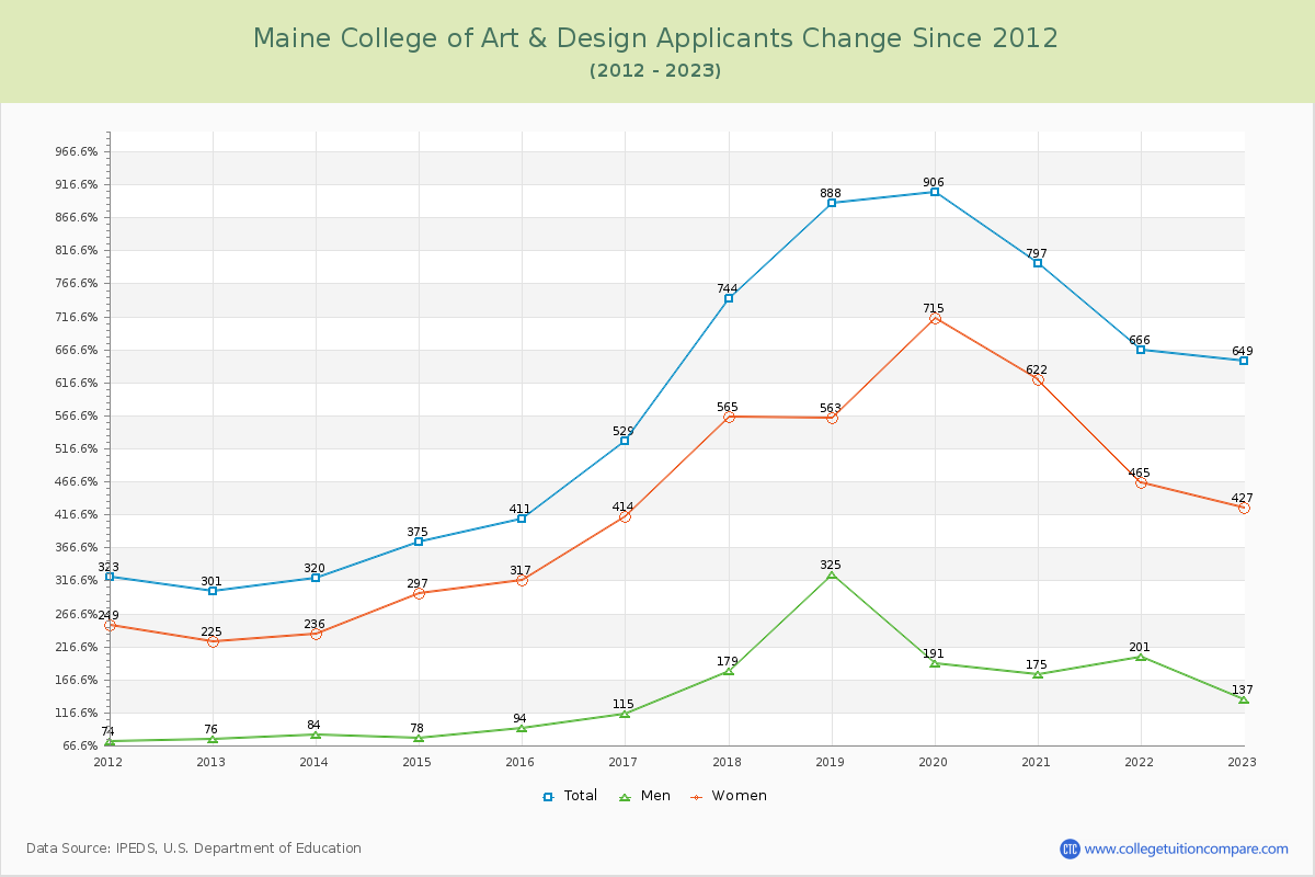 Maine College of Art & Design Number of Applicants Changes Chart
