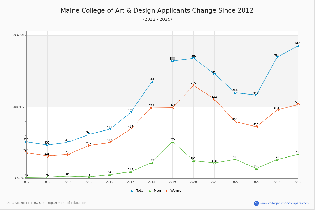 Maine College of Art & Design - 10 Year Applicants, Admissions, and Enrollment Trends Chart