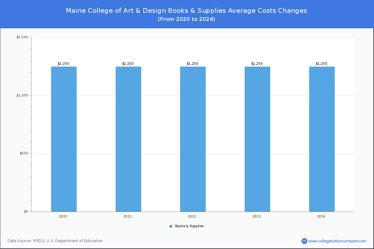 Maine College of Art & Design - Books and Supplies Costs
