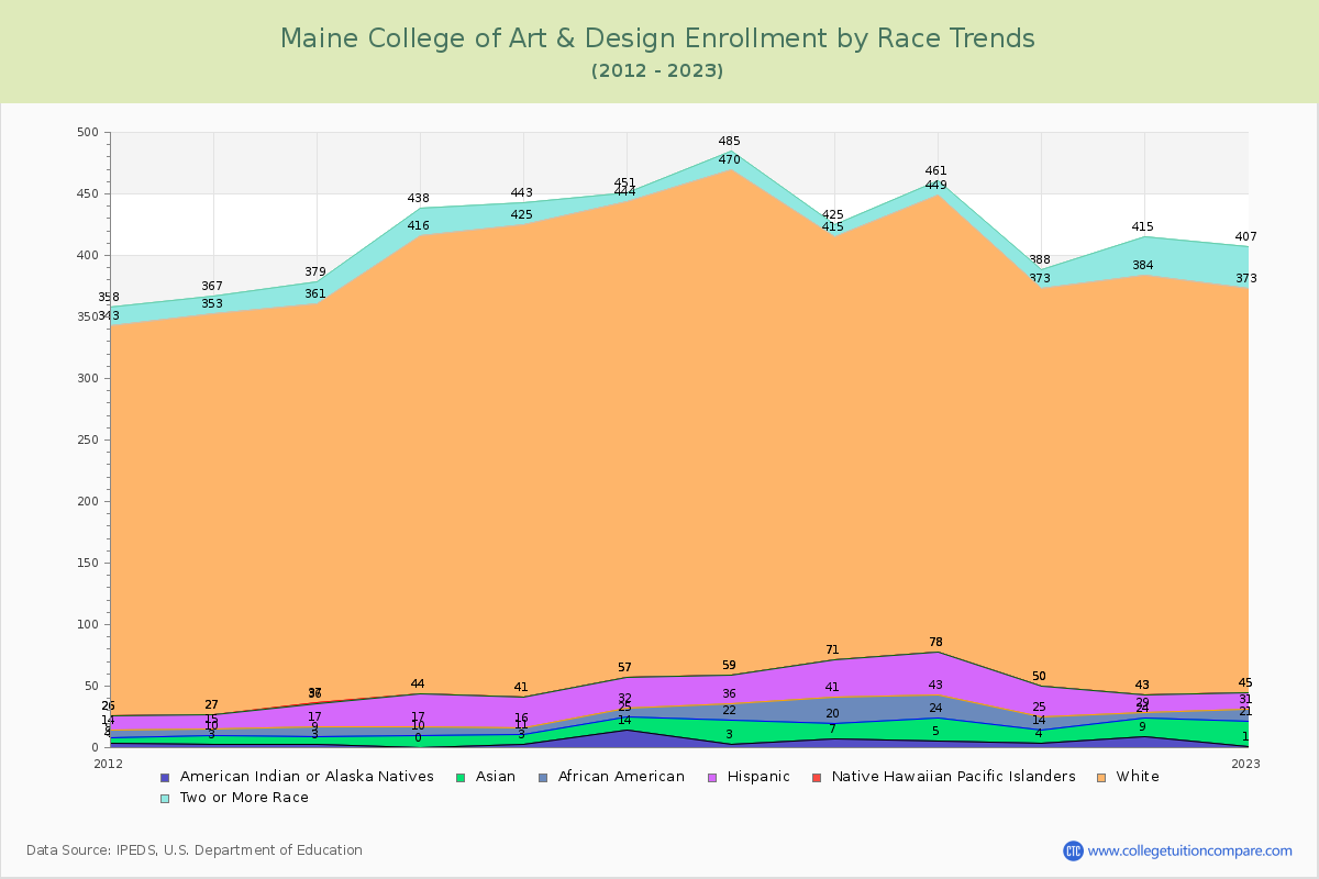 Maine College of Art & Design Enrollment by Race Trends Chart