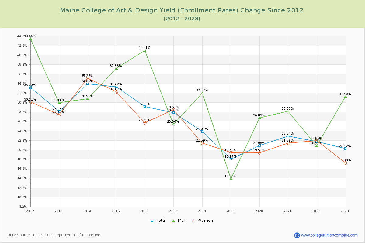Maine College of Art & Design Yield (Enrollment Rate) Changes Chart