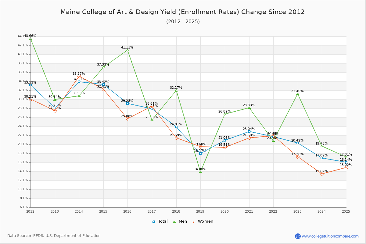 Maine College of Art & Design enrollment rate trends chart showing historical yield changes from 2015 to 2025