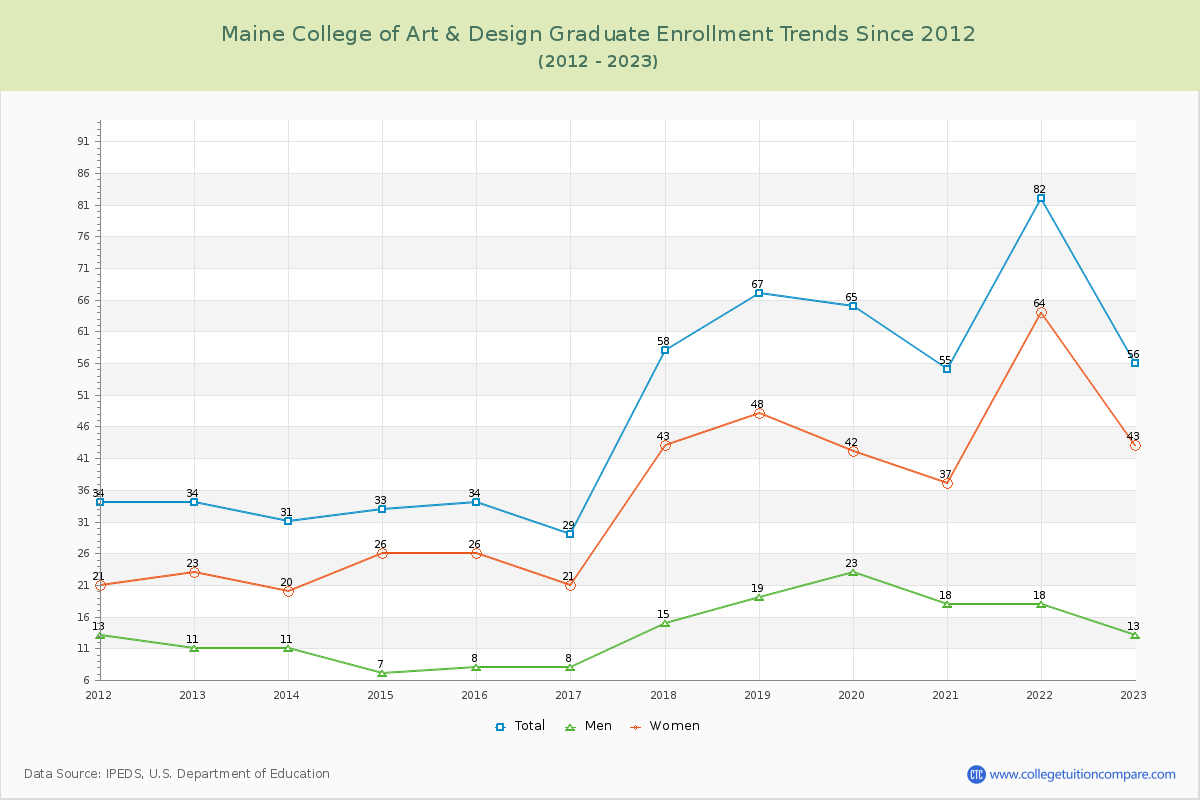 Maine College of Art & Design Graduate Enrollment Trends Chart