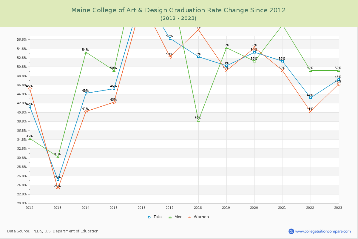 Maine College of Art & Design Graduation Rate Changes Chart
