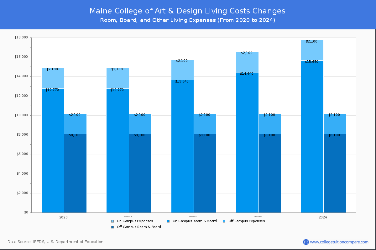 Maine College of Art & Design - Room and Board Coost Chart