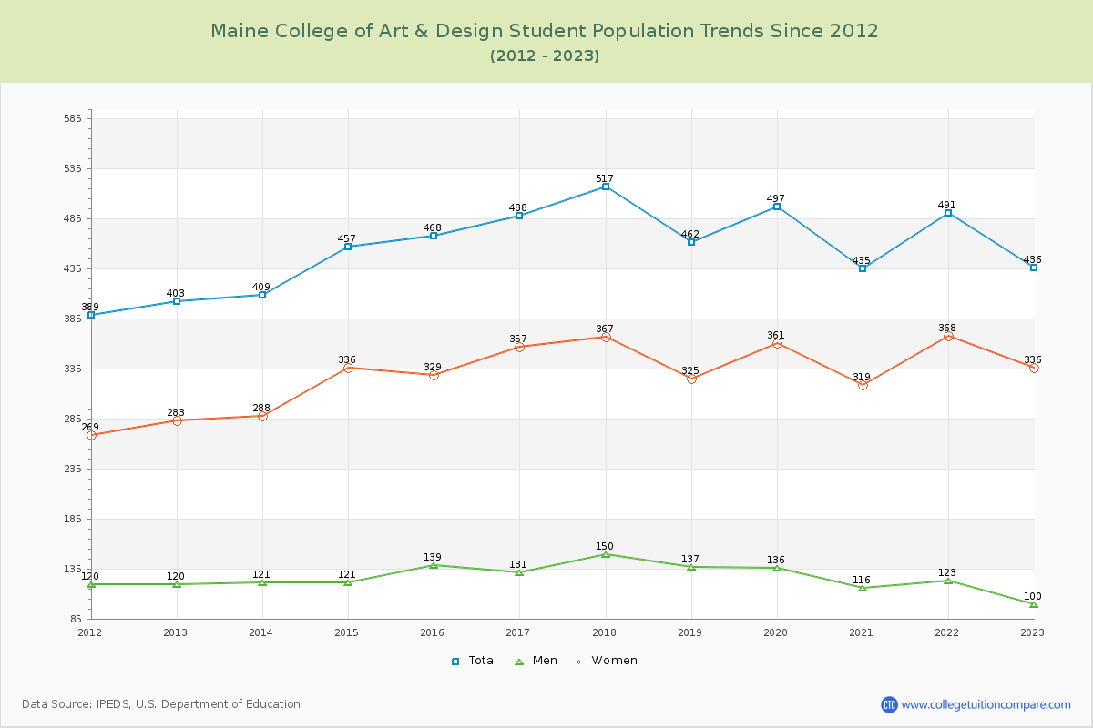 Maine College of Art & Design Enrollment Trends Chart