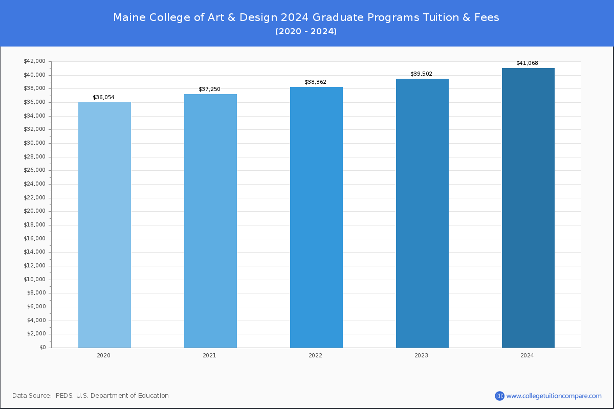 Maine College of Art & Design - Graduate Tuition Chart