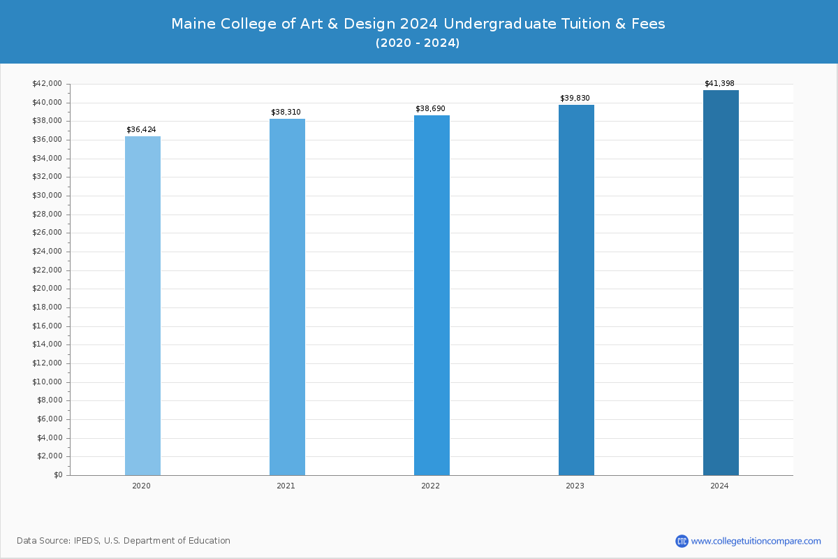 Maine College of Art & Design - Undergraduate Tuition Chart