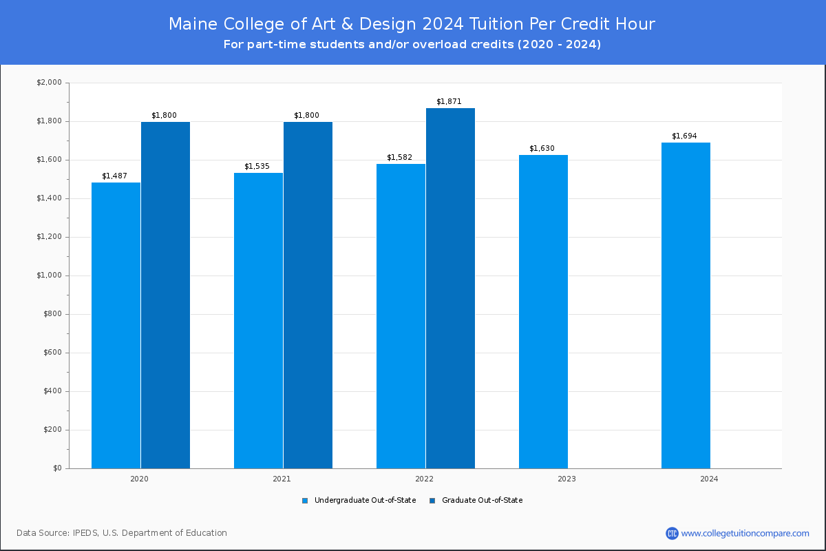 Maine College of Art & Design - Tuition per Credit Hour