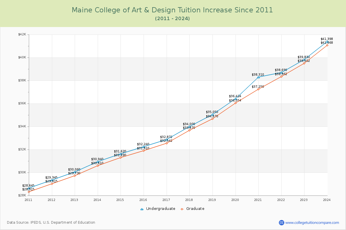 Maine College of Art & Design Tuition & Fees Changes Chart