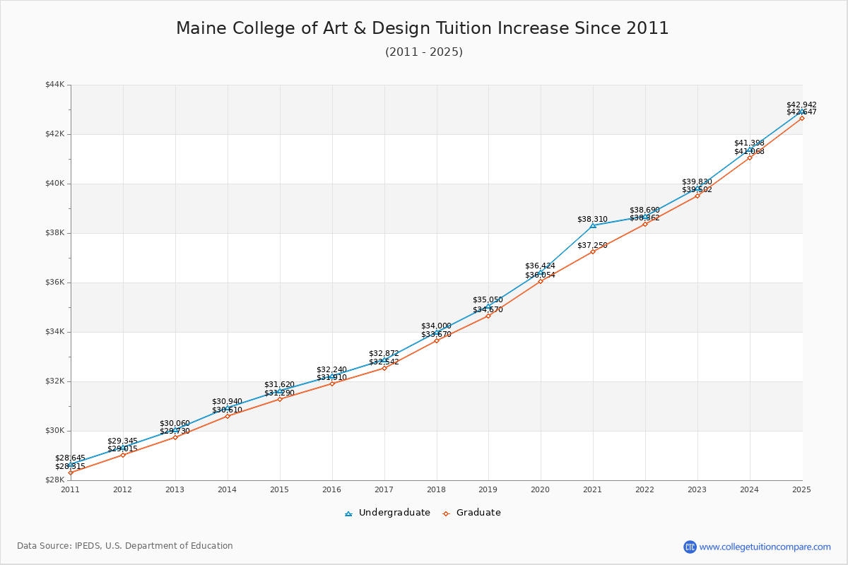 Maine College of Art & Design Tuition & Fees Changes Chart