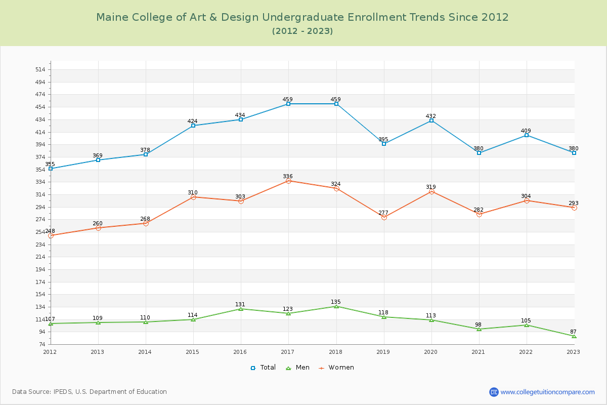 Maine College of Art & Design Undergraduate Enrollment Trends Chart