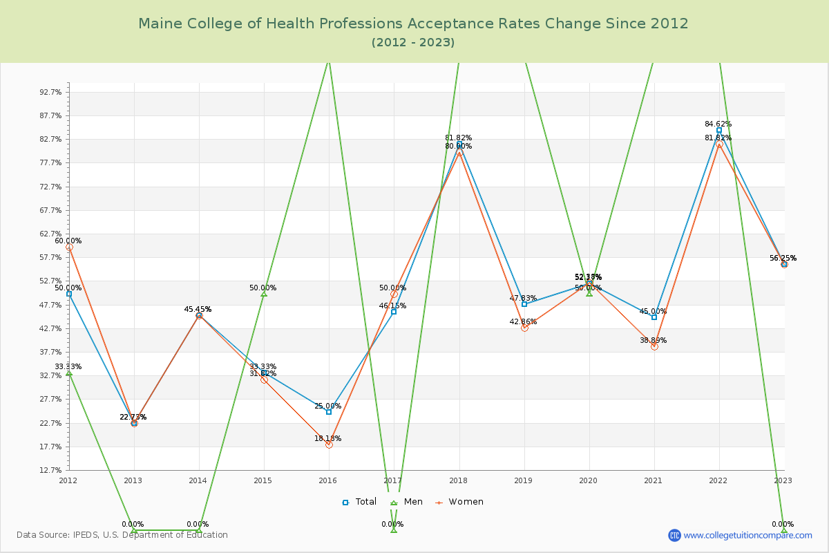 Maine College of Health Professions Acceptance Rate Changes Chart