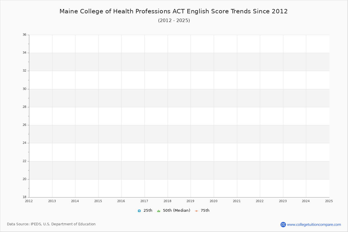 Maine College of Health Professions ACT English Trends Chart