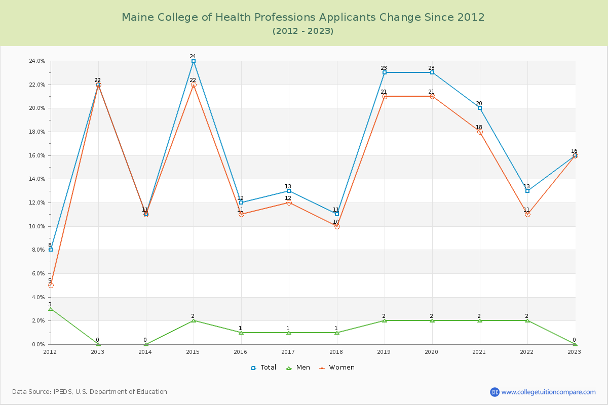 Maine College of Health Professions Number of Applicants Changes Chart