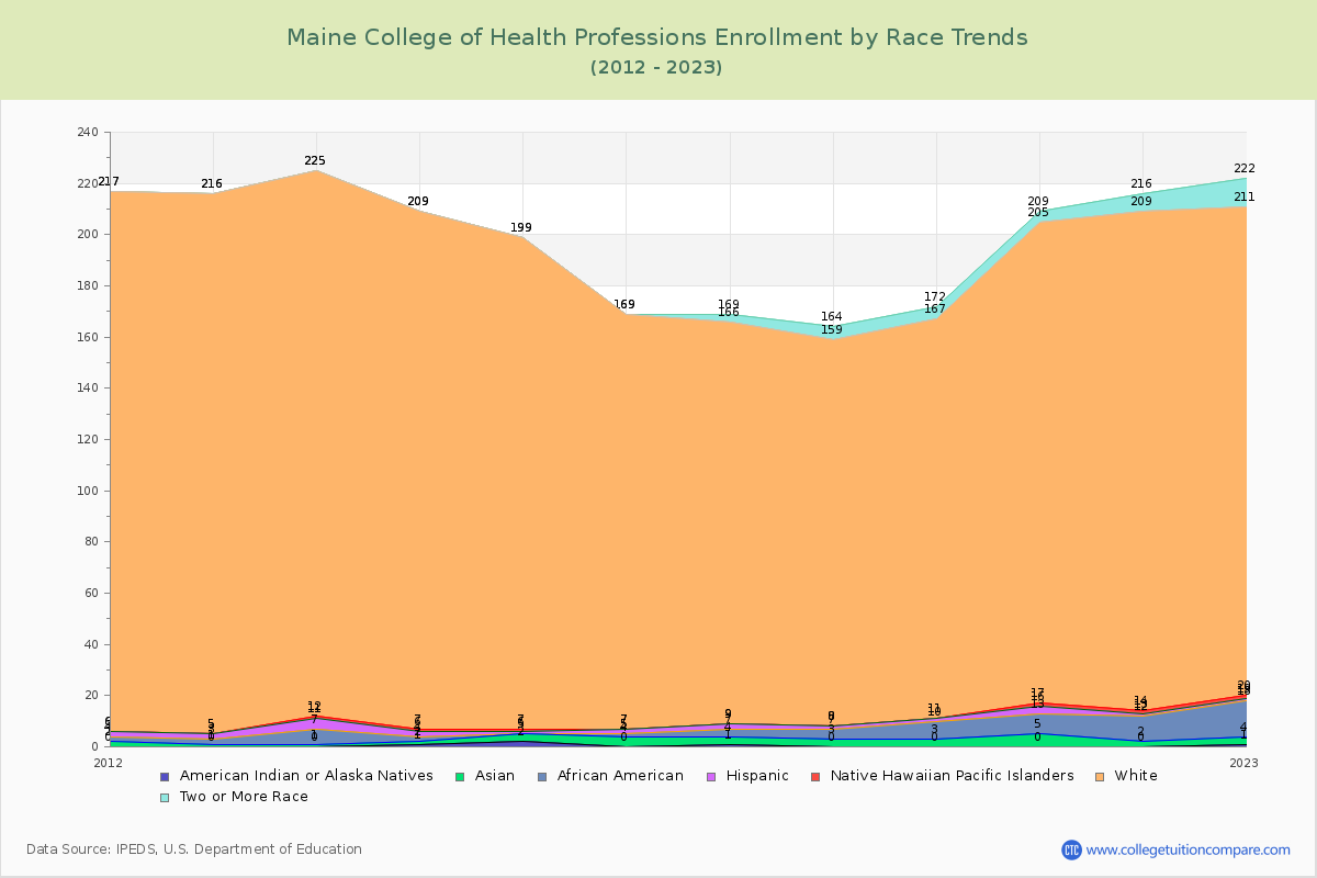 Maine College of Health Professions Enrollment by Race Trends Chart