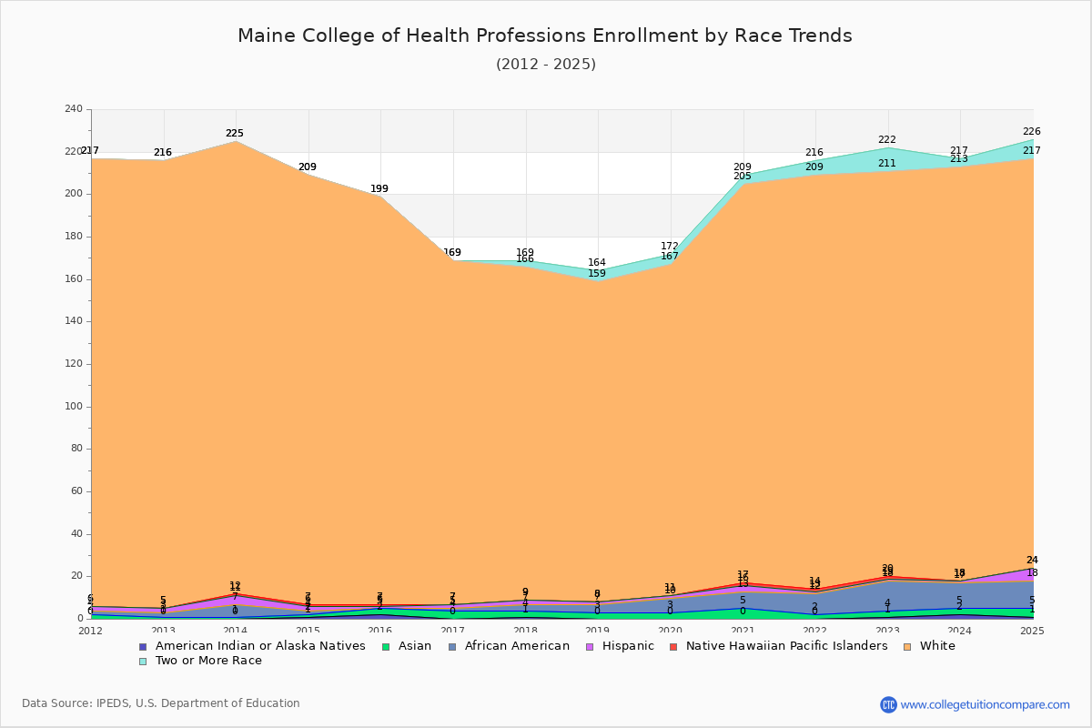 Maine College of Health Professions Enrollment by Race Trends Chart