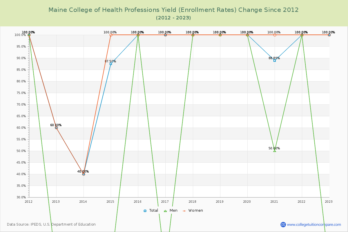 Maine College of Health Professions Yield (Enrollment Rate) Changes Chart