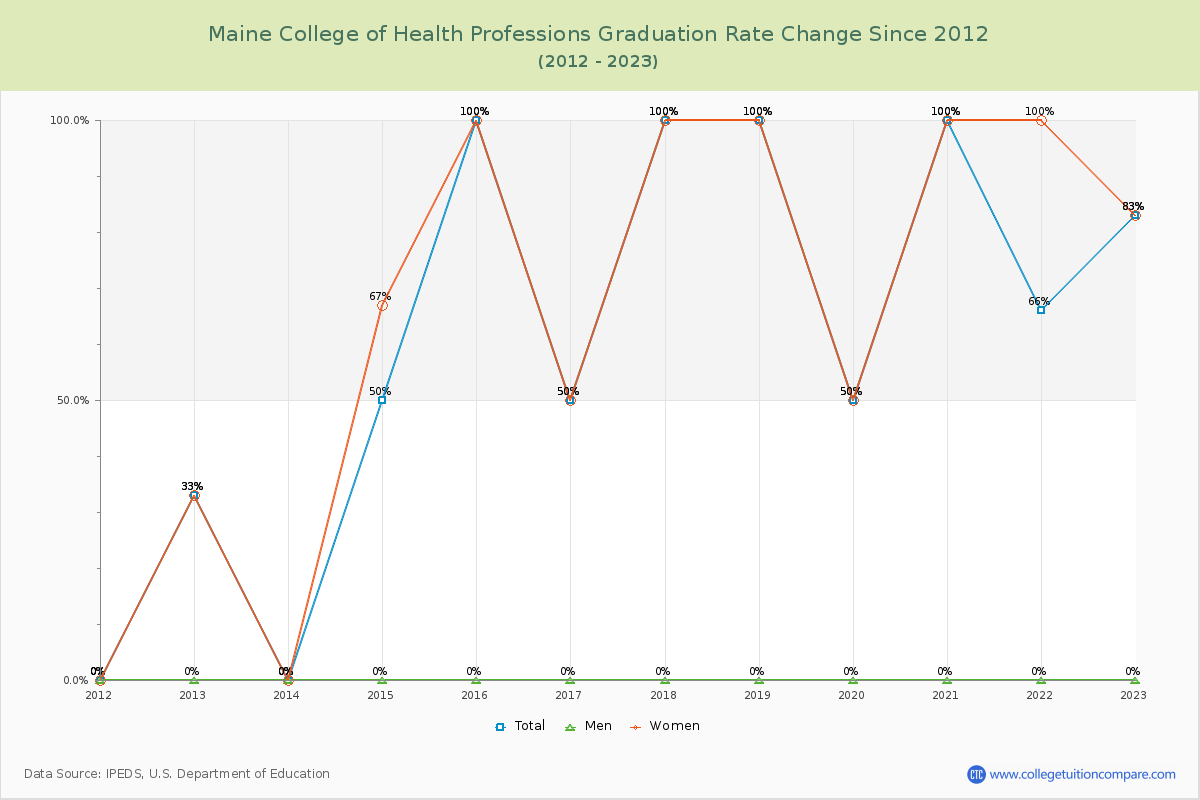 Maine College of Health Professions Graduation Rate Changes Chart