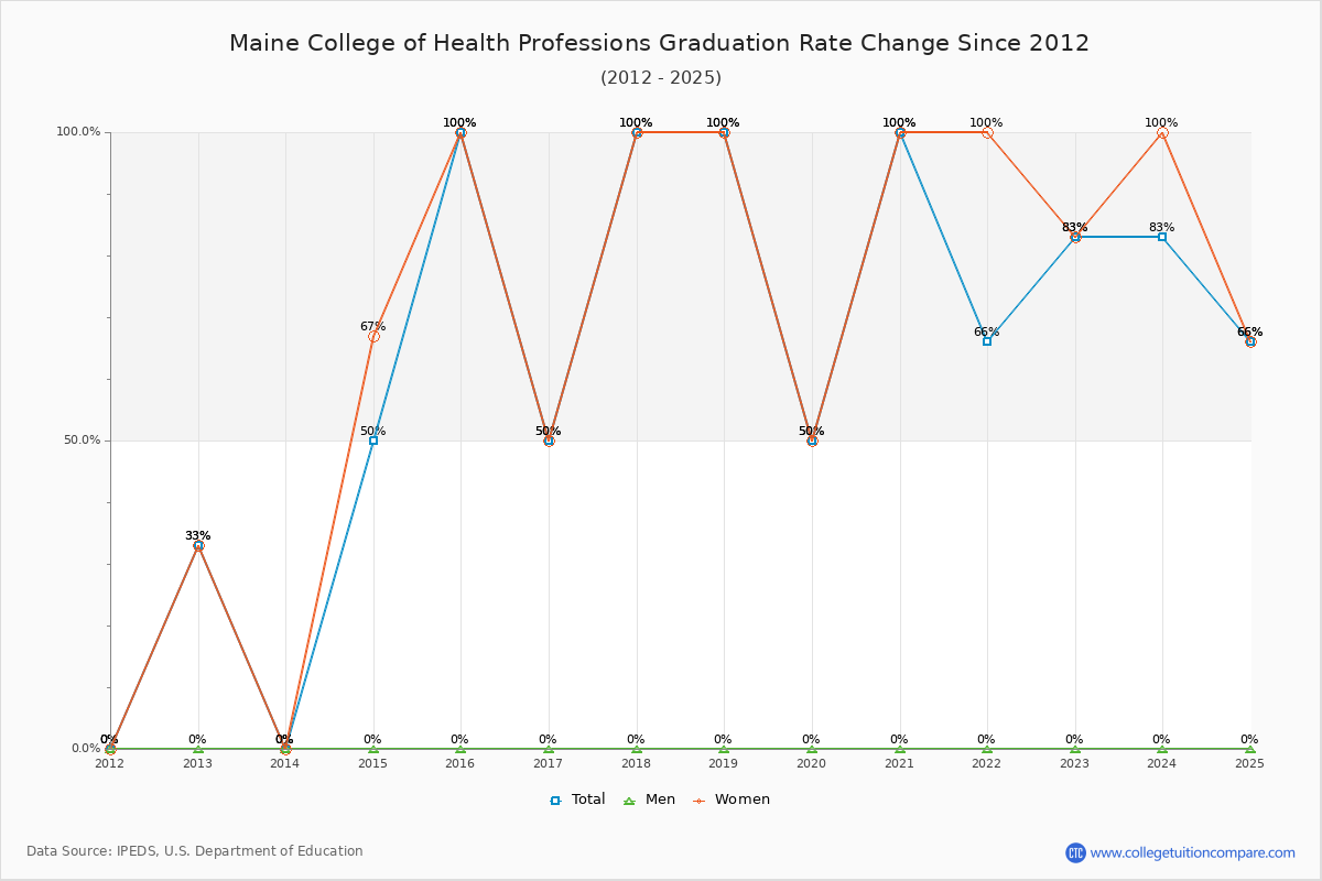 Maine College of Health Professions Graduation Rate Changes Chart