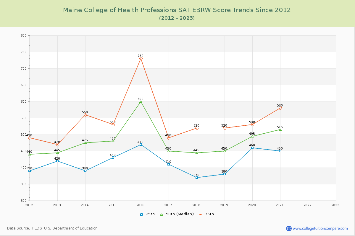 Maine College of Health Professions SAT EBRW (Evidence-Based Reading and Writing) Trends Chart