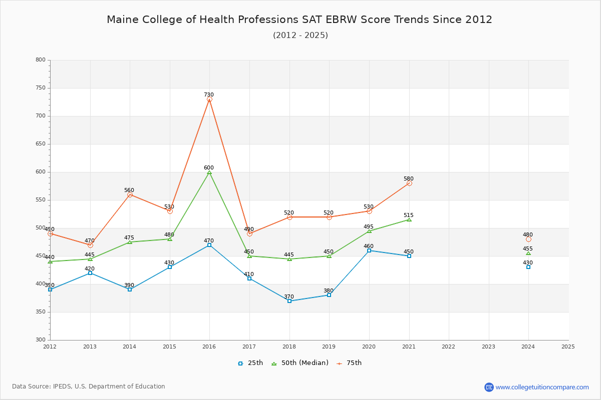 Maine College of Health Professions SAT EBRW (Evidence-Based Reading and Writing) Trends Chart