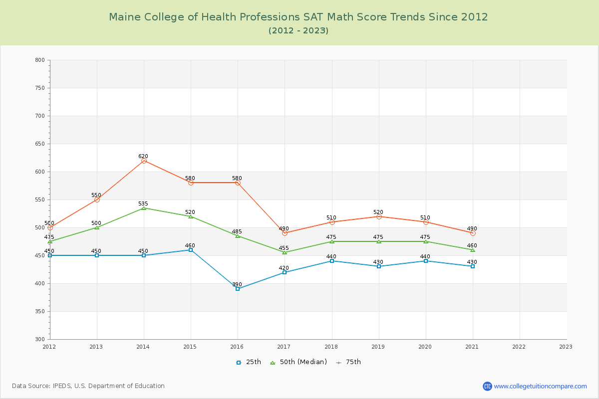 Maine College of Health Professions SAT Math Score Trends Chart