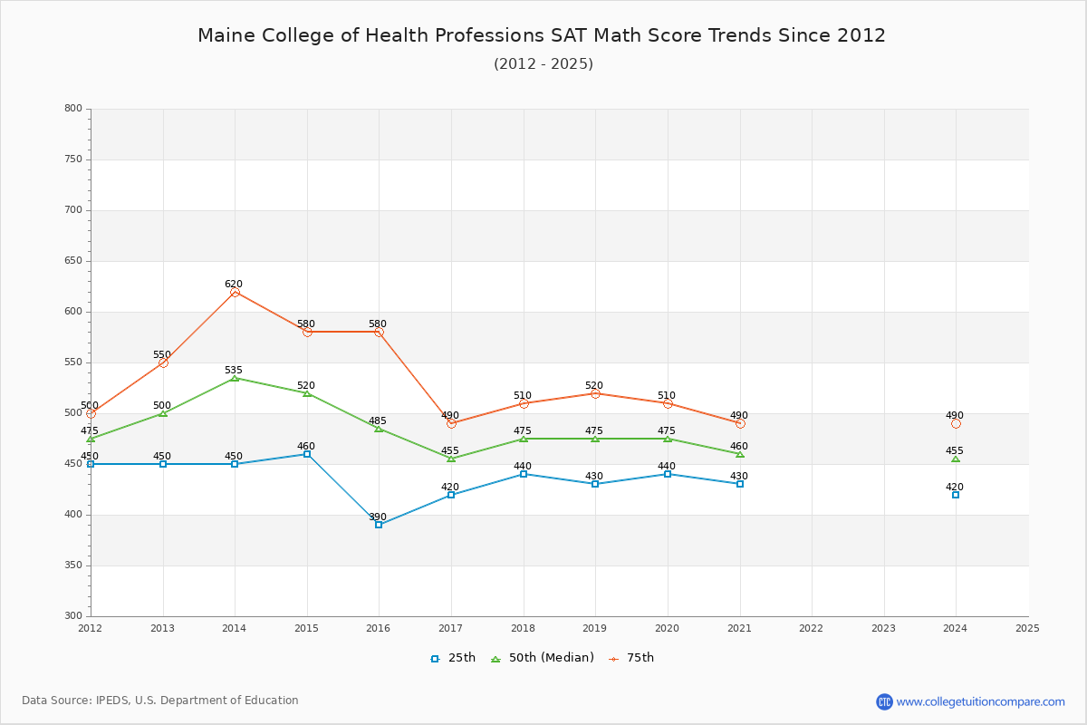 Maine College of Health Professions SAT Math Score Trends Chart