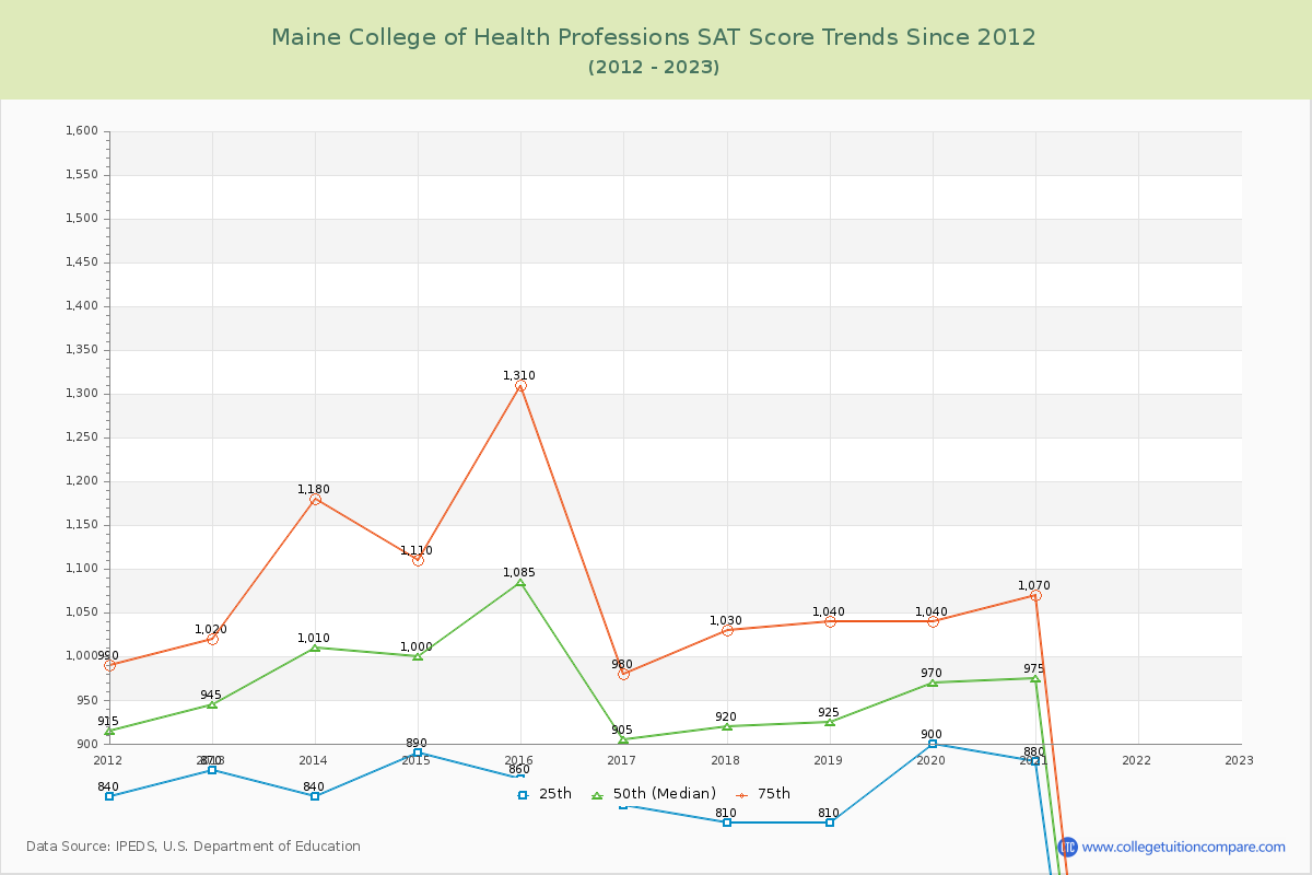 Maine College of Health Professions SAT Score Trends Chart