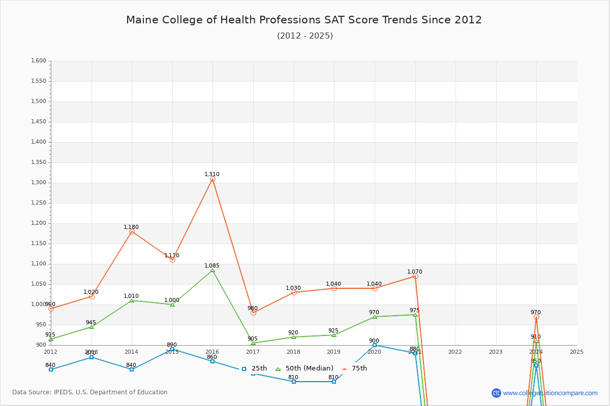 Maine College of Health Professions SAT Score Trends Chart