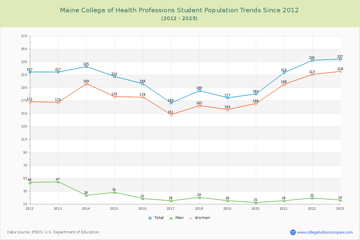 Maine College of Health Professions Enrollment Trends Chart