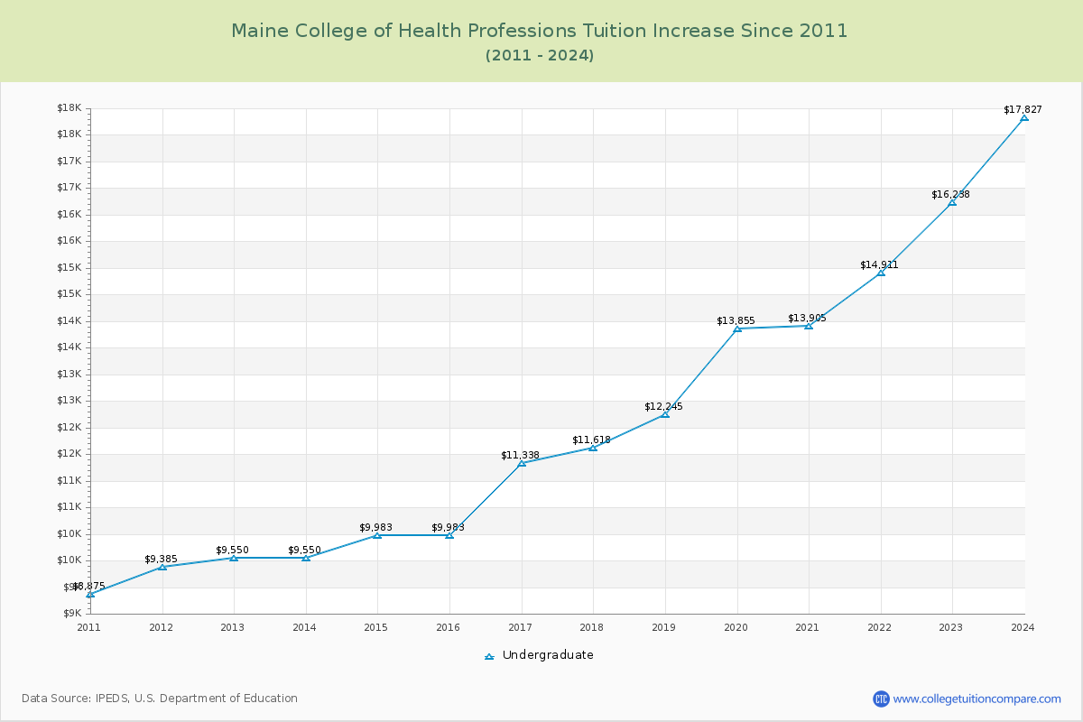 Maine College of Health Professions Tuition & Fees Changes Chart