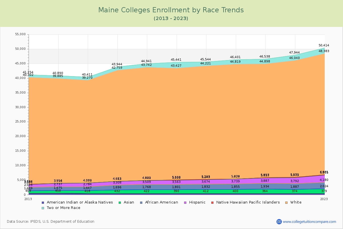 Maine  Colleges Student Population by Race Trends Chart