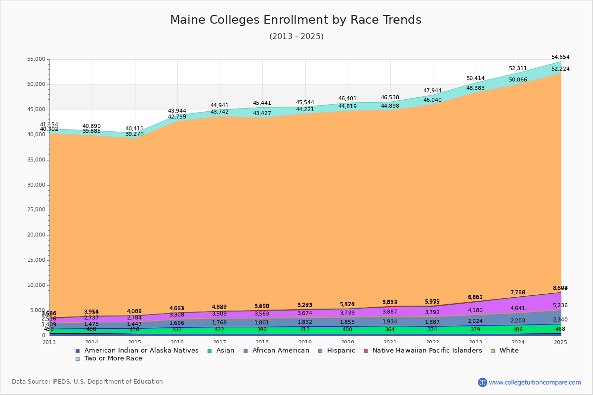 Maine Colleges Student Population by Race Trends Chart