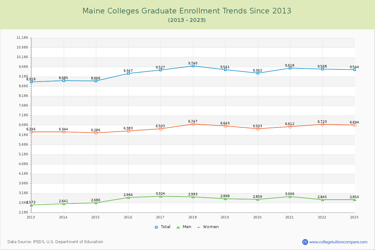 Maine  Colleges Graduate Enrollment Trends Chart