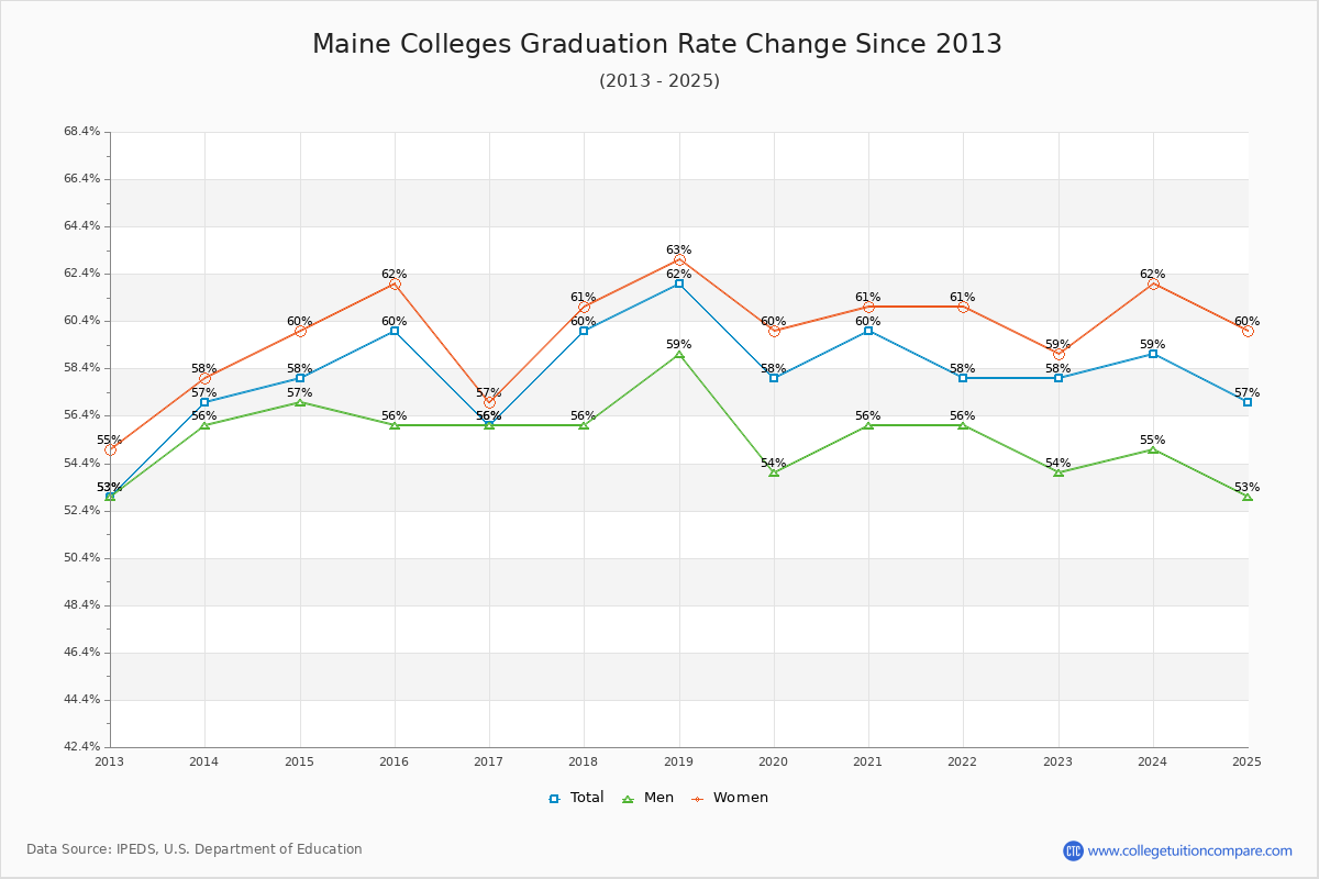 Maine Colleges Graduation Rate Trends Chart