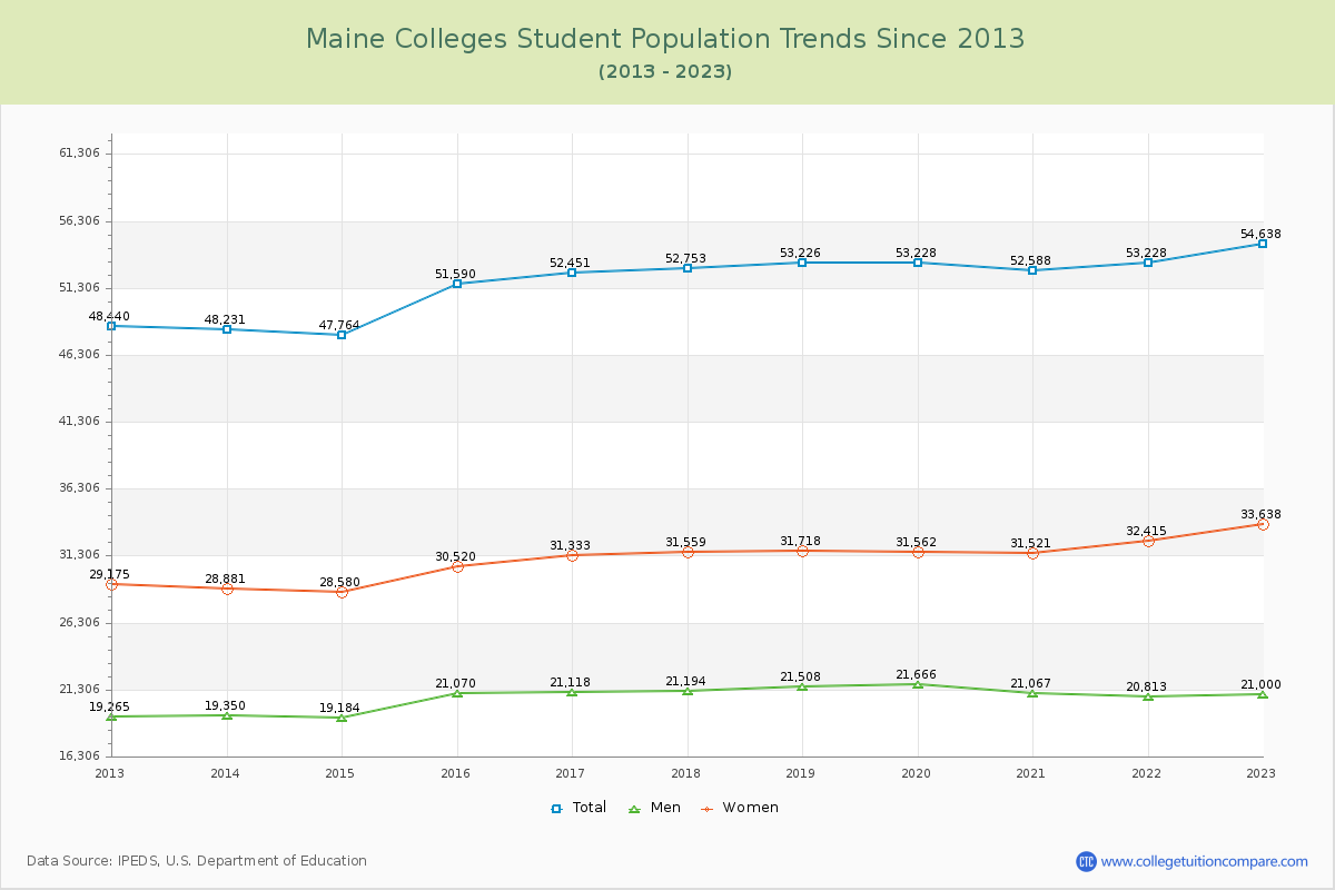Maine  Colleges Student Population Trends Chart