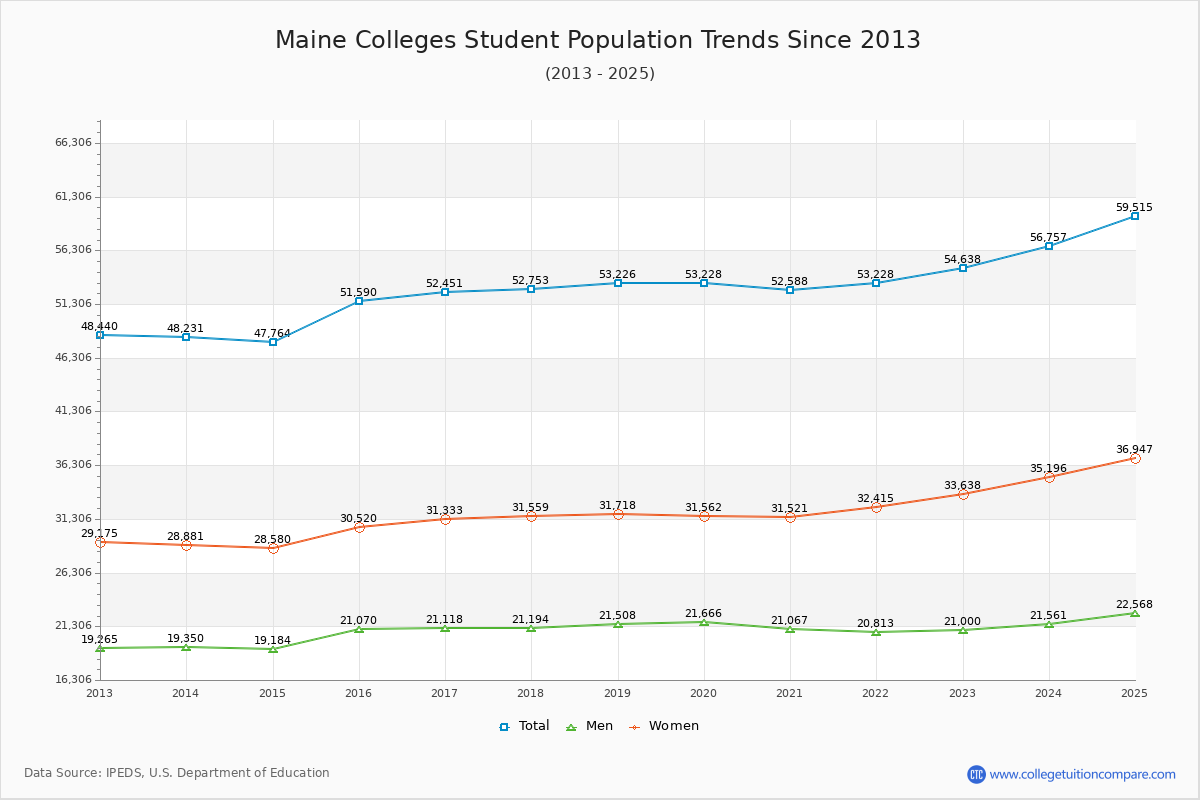 Maine Colleges Student Population Trends Chart
