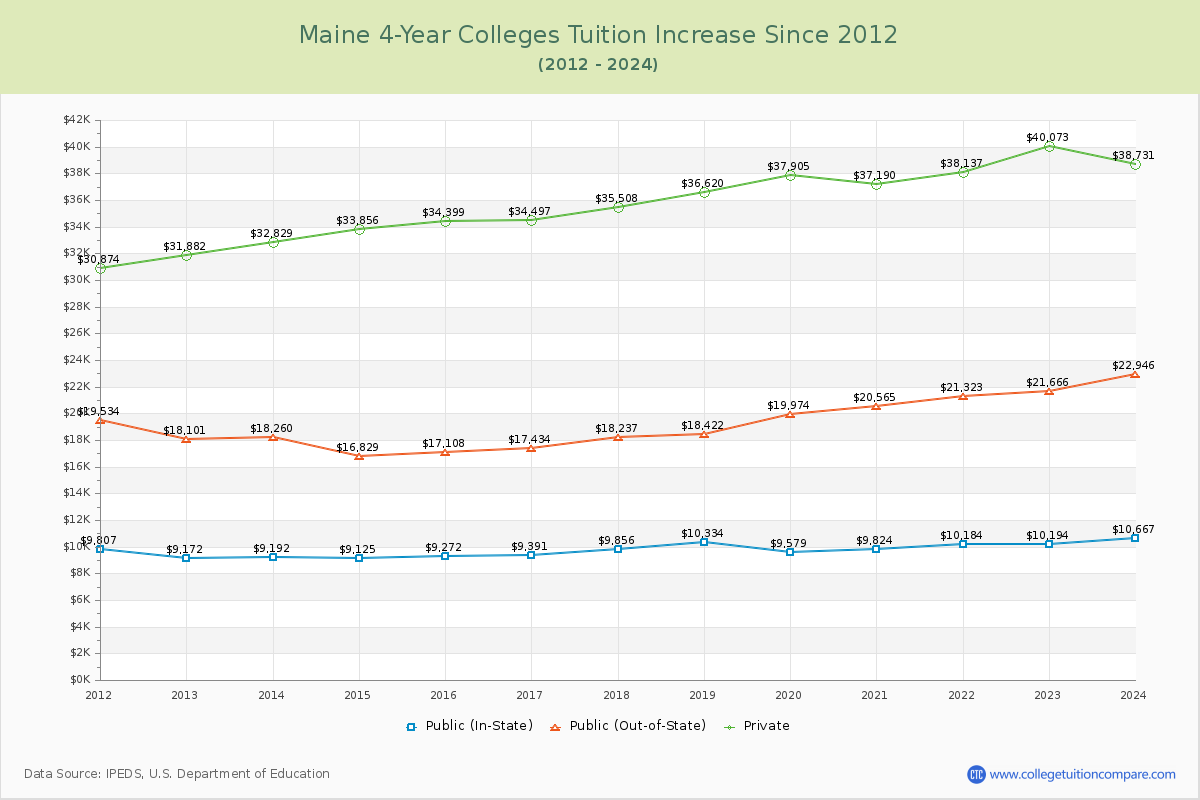 Maine 4-Year Colleges Tuition & Fees Trend Chart