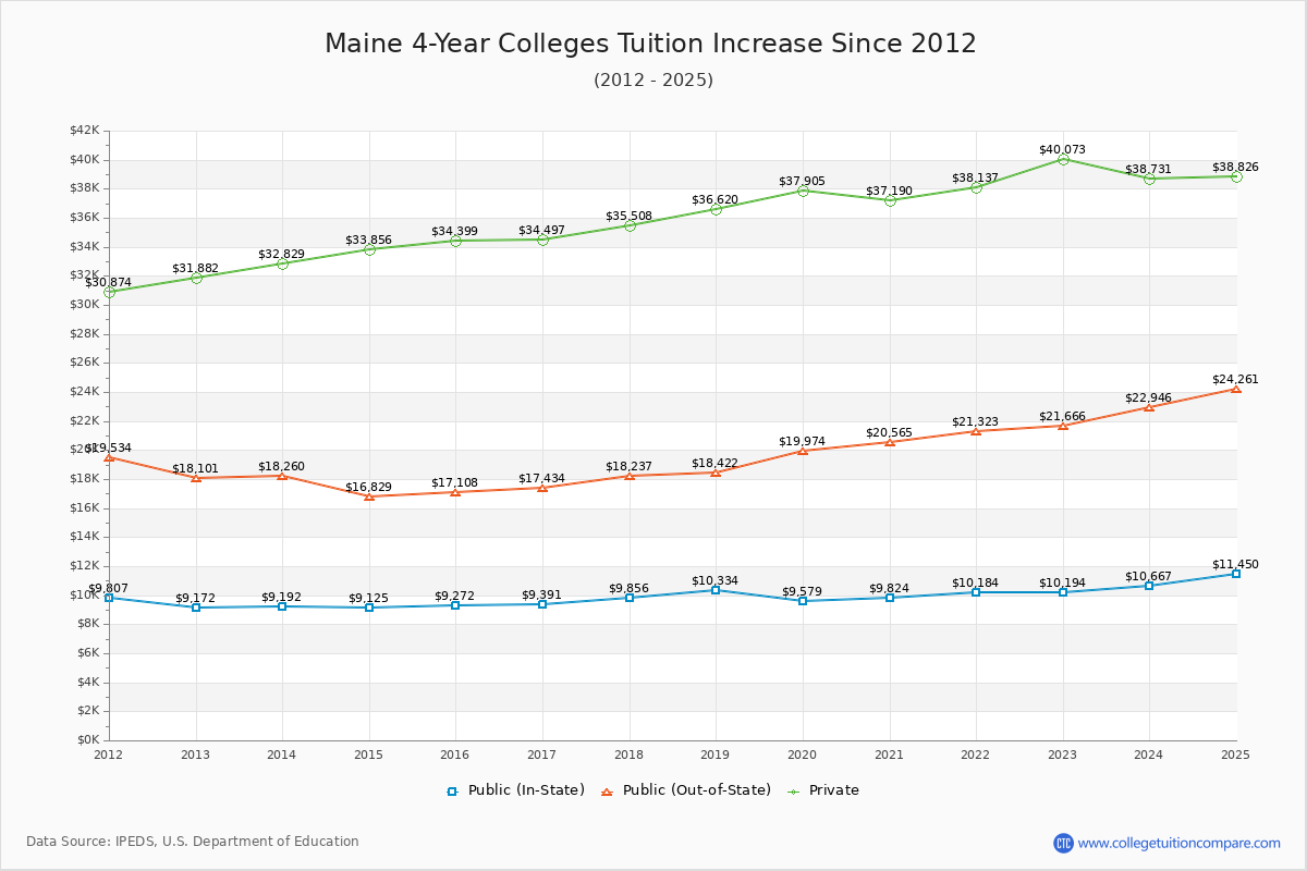 Maine 4-Year Colleges Tuition & Fees Trend Chart