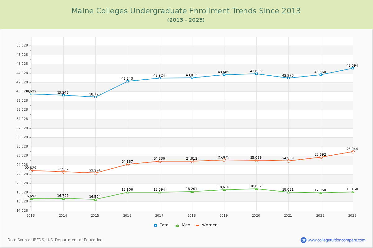 Maine  Colleges Undergraduate Enrollment Trends Chart