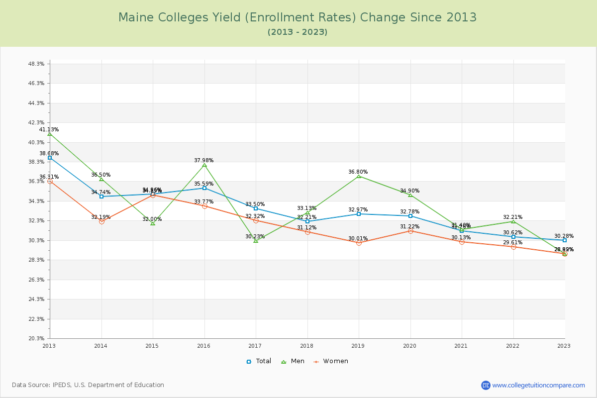 Maine  Colleges Yield (Enrollment Rate) Changes Chart