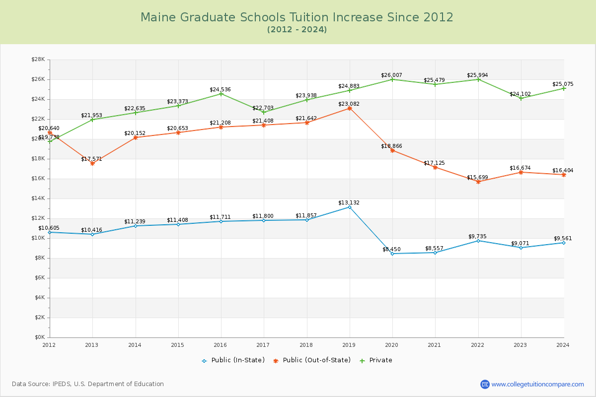 Maine Graduate Schools Tuition & Fees Trend Chart