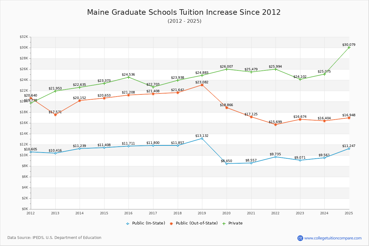 Maine Graduate Schools Tuition & Fees Trend Chart