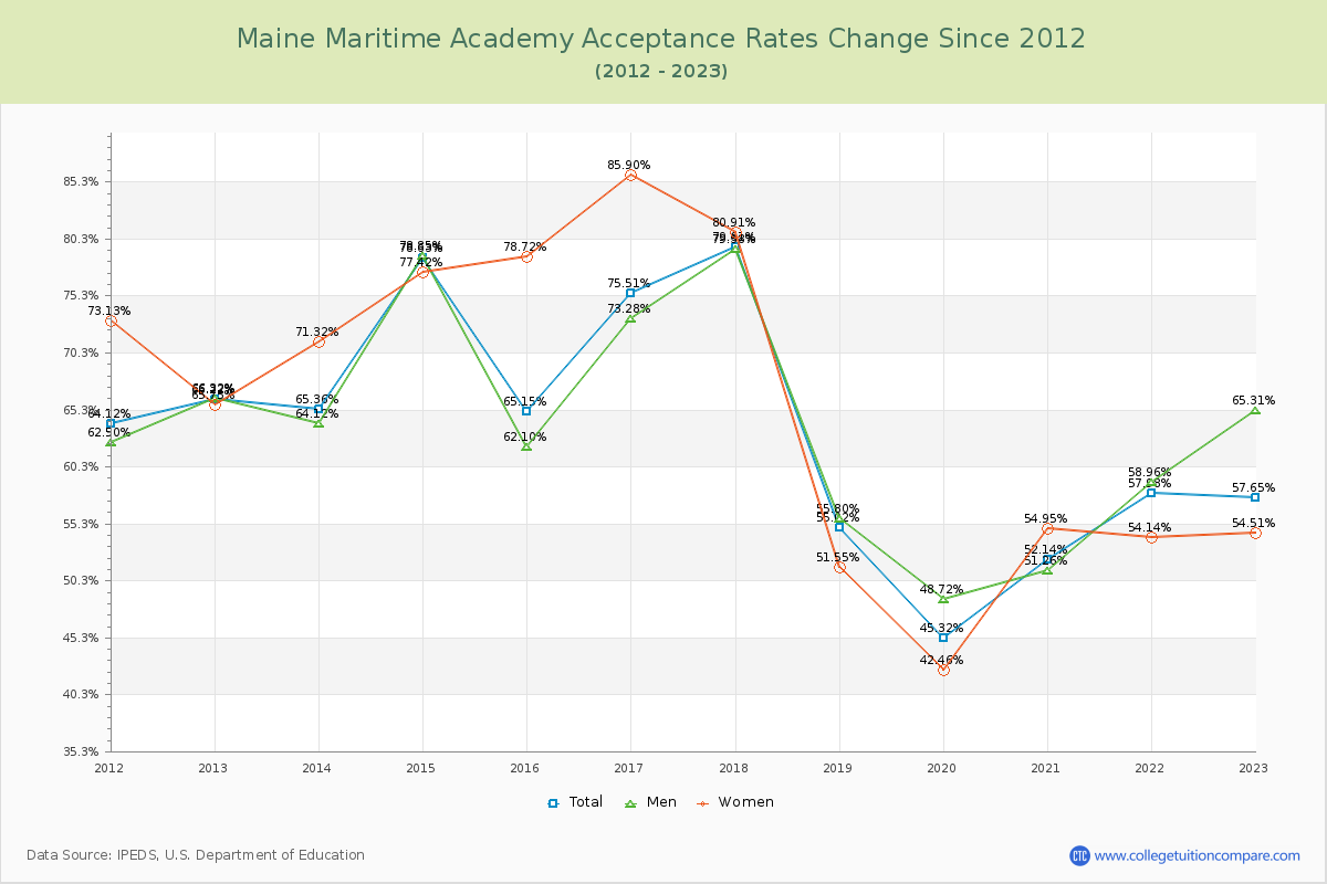 Maine Maritime Academy Acceptance Rate Changes Chart