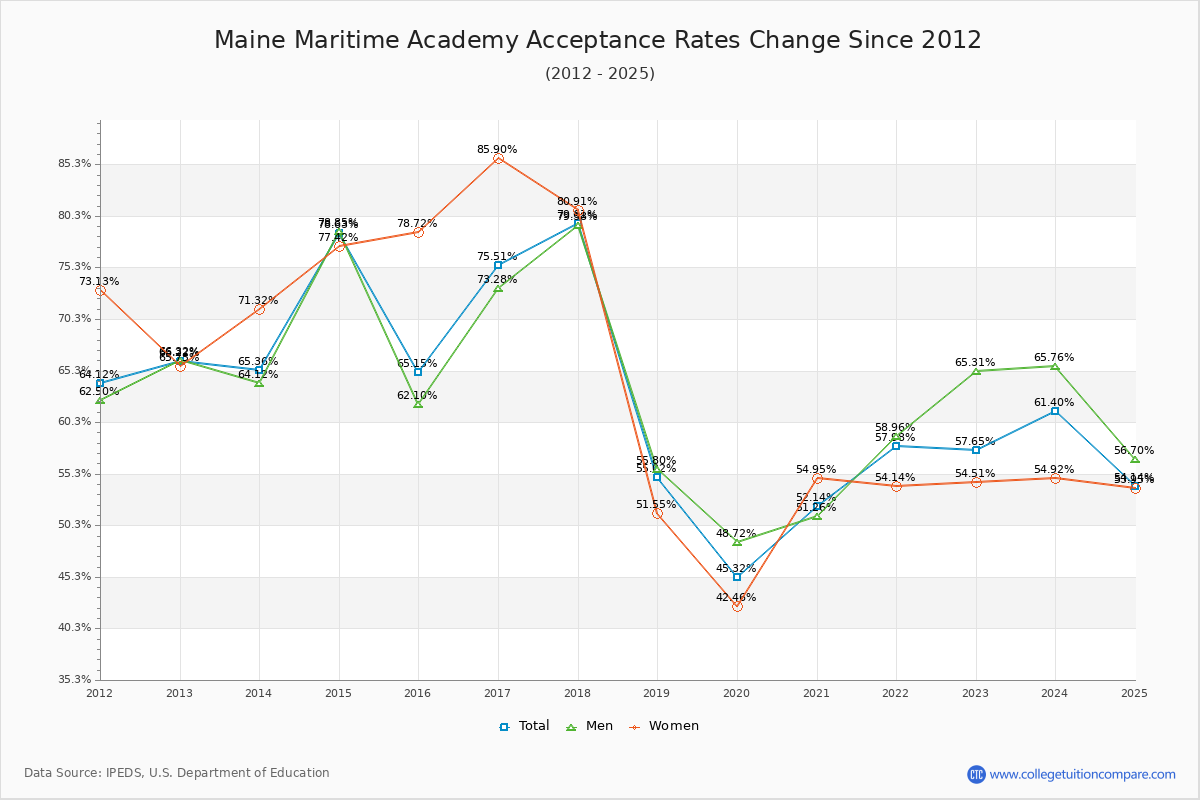 Maine Maritime Academy Acceptance Rate Trends Over Time - Historical Admission Rate Data Visualization Chart